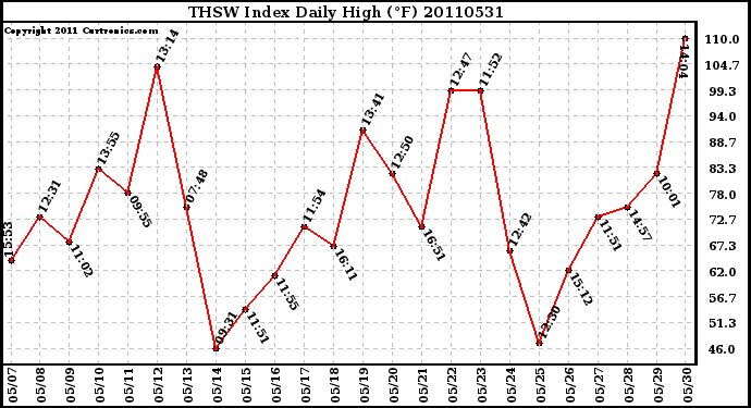 Milwaukee Weather THSW Index Daily High (F)