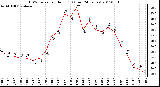 Milwaukee Weather THSW Index per Hour (F) (Last 24 Hours)