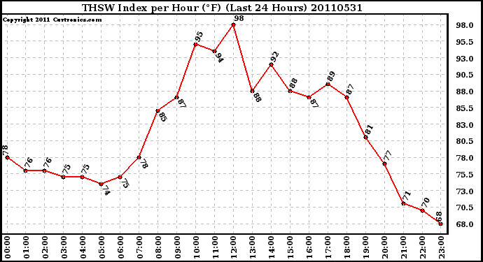 Milwaukee Weather THSW Index per Hour (F) (Last 24 Hours)