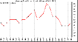 Milwaukee Weather Average Wind Speed (Last 24 Hours)