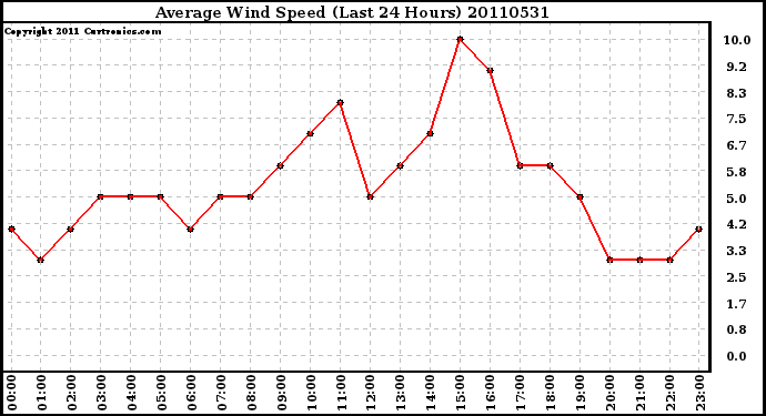 Milwaukee Weather Average Wind Speed (Last 24 Hours)