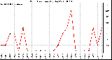 Milwaukee Weather Wind Direction (By Day)