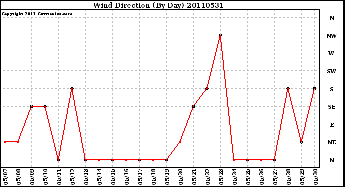 Milwaukee Weather Wind Direction (By Day)