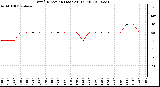 Milwaukee Weather Wind Direction (Last 24 Hours)