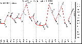 Milwaukee Weather Wind Speed Daily High