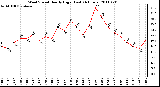 Milwaukee Weather Wind Speed Hourly High (Last 24 Hours)