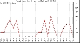 Milwaukee Weather Wind Daily High Direction (By Day)