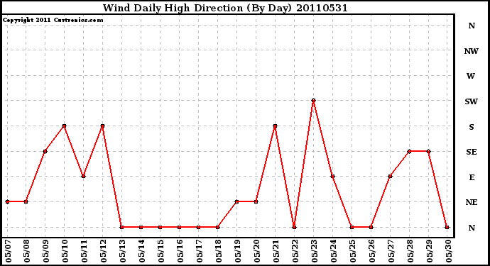 Milwaukee Weather Wind Daily High Direction (By Day)