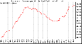 Milwaukee Weather Barometric Pressure per Minute (Last 24 Hours)