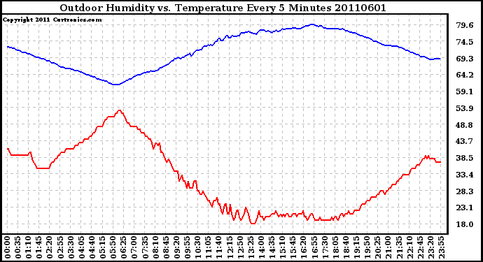 Milwaukee Weather Outdoor Humidity vs. Temperature Every 5 Minutes