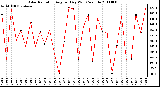 Milwaukee Weather Solar Radiation Avg per Day W/m2/minute