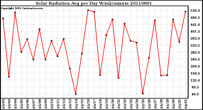 Milwaukee Weather Solar Radiation Avg per Day W/m2/minute