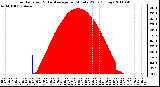 Milwaukee Weather Solar Radiation & Day Average per Minute W/m2 (Today)