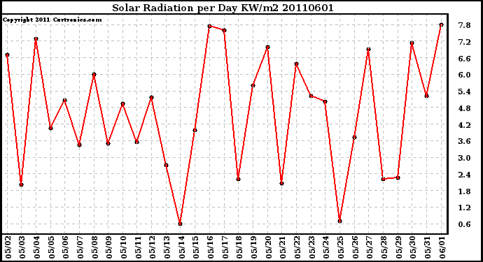 Milwaukee Weather Solar Radiation per Day KW/m2