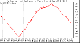 Milwaukee Weather Outdoor Temp (vs) Heat Index per Minute (Last 24 Hours)