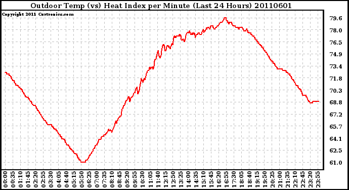 Milwaukee Weather Outdoor Temp (vs) Heat Index per Minute (Last 24 Hours)