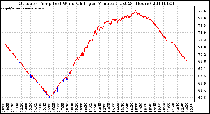 Milwaukee Weather Outdoor Temp (vs) Wind Chill per Minute (Last 24 Hours)