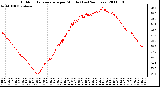 Milwaukee Weather Outdoor Temperature per Minute (Last 24 Hours)