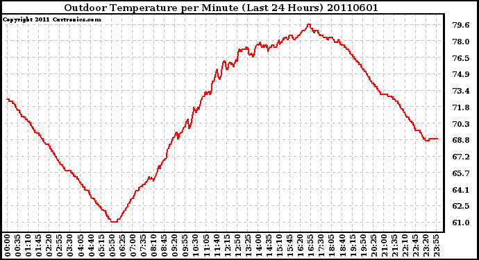 Milwaukee Weather Outdoor Temperature per Minute (Last 24 Hours)