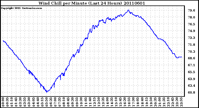 Milwaukee Weather Wind Chill per Minute (Last 24 Hours)