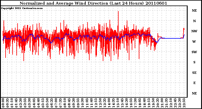 Milwaukee Weather Normalized and Average Wind Direction (Last 24 Hours)