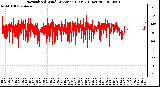 Milwaukee Weather Normalized Wind Direction (Last 24 Hours)