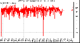 Milwaukee Weather Wind Direction (Last 24 Hours)