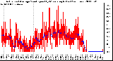 Milwaukee Weather Actual and Average Wind Speed by Minute mph (Last 24 Hours)