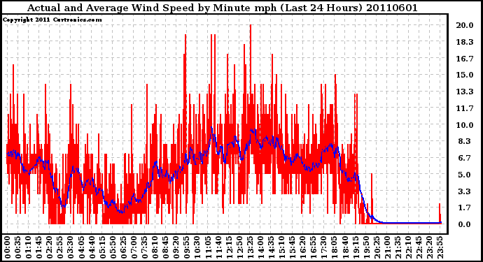 Milwaukee Weather Actual and Average Wind Speed by Minute mph (Last 24 Hours)