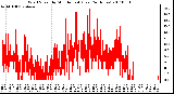 Milwaukee Weather Wind Speed by Minute mph (Last 24 Hours)