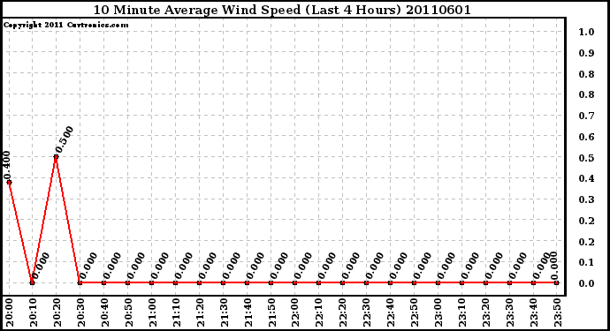 Milwaukee Weather 10 Minute Average Wind Speed (Last 4 Hours)