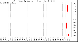 Milwaukee Weather Wind Speed by Minute mph (Last 1 Hour)