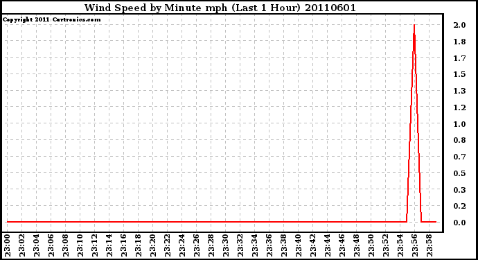 Milwaukee Weather Wind Speed by Minute mph (Last 1 Hour)