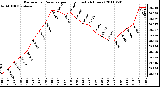 Milwaukee Weather Barometric Pressure per Hour (Last 24 Hours)