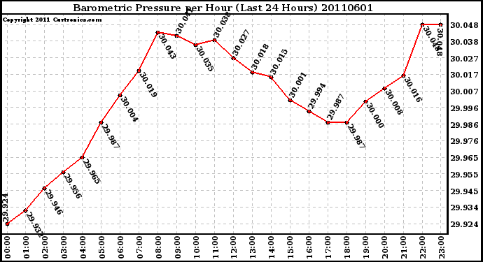 Milwaukee Weather Barometric Pressure per Hour (Last 24 Hours)