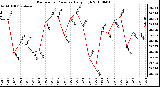 Milwaukee Weather Barometric Pressure Daily High