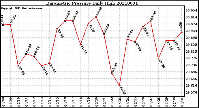 Milwaukee Weather Barometric Pressure Daily High