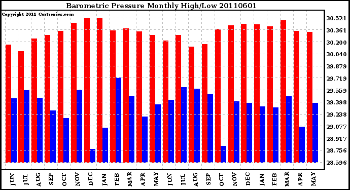 Milwaukee Weather Barometric Pressure Monthly High/Low