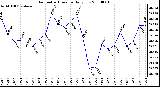 Milwaukee Weather Barometric Pressure Daily Low