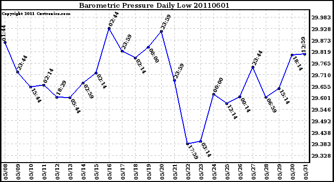 Milwaukee Weather Barometric Pressure Daily Low