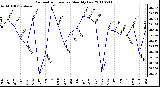 Milwaukee Weather Barometric Pressure Monthly Low