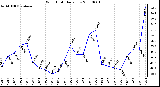 Milwaukee Weather Wind Chill Daily Low