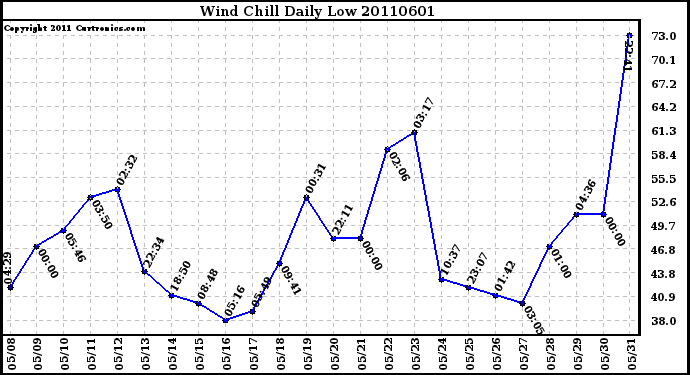 Milwaukee Weather Wind Chill Daily Low