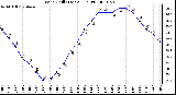 Milwaukee Weather Wind Chill (Last 24 Hours)