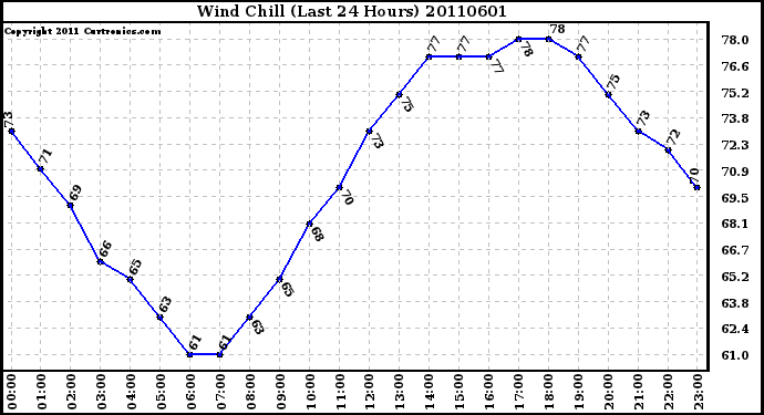 Milwaukee Weather Wind Chill (Last 24 Hours)