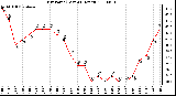 Milwaukee Weather Dew Point (Last 24 Hours)