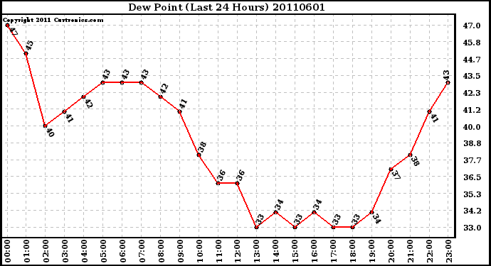 Milwaukee Weather Dew Point (Last 24 Hours)