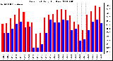 Milwaukee Weather Dew Point Daily High/Low