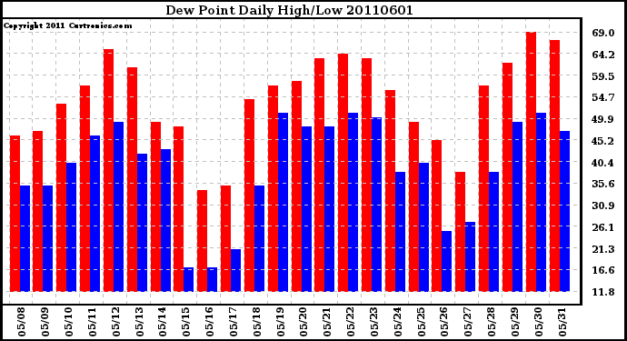 Milwaukee Weather Dew Point Daily High/Low