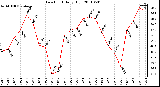 Milwaukee Weather Dew Point Daily High